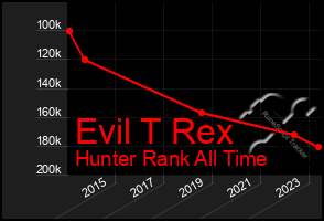 Total Graph of Evil T Rex