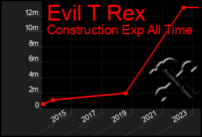 Total Graph of Evil T Rex