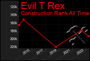 Total Graph of Evil T Rex