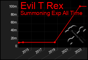 Total Graph of Evil T Rex