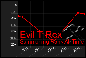 Total Graph of Evil T Rex