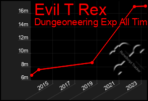 Total Graph of Evil T Rex