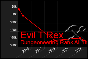 Total Graph of Evil T Rex