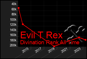 Total Graph of Evil T Rex