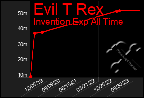 Total Graph of Evil T Rex