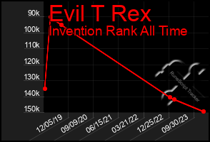 Total Graph of Evil T Rex