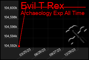 Total Graph of Evil T Rex