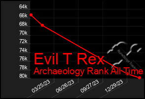 Total Graph of Evil T Rex