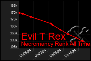 Total Graph of Evil T Rex