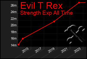 Total Graph of Evil T Rex