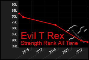 Total Graph of Evil T Rex