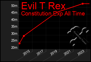 Total Graph of Evil T Rex