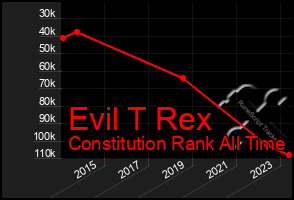 Total Graph of Evil T Rex