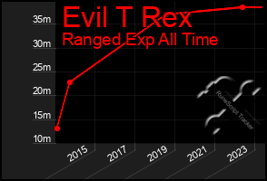 Total Graph of Evil T Rex