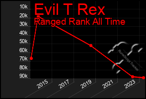 Total Graph of Evil T Rex