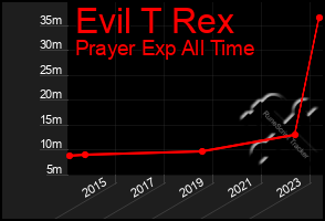 Total Graph of Evil T Rex