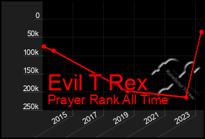 Total Graph of Evil T Rex