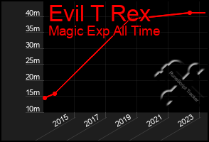 Total Graph of Evil T Rex