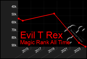 Total Graph of Evil T Rex