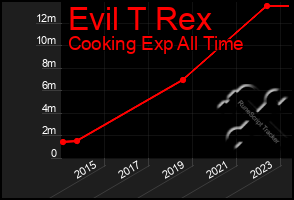 Total Graph of Evil T Rex