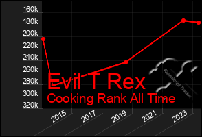 Total Graph of Evil T Rex