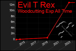 Total Graph of Evil T Rex