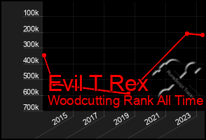 Total Graph of Evil T Rex