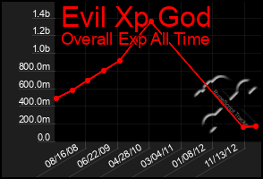 Total Graph of Evil Xp God