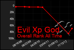 Total Graph of Evil Xp God