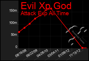 Total Graph of Evil Xp God