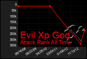 Total Graph of Evil Xp God