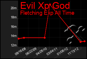 Total Graph of Evil Xp God