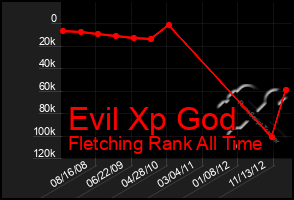 Total Graph of Evil Xp God