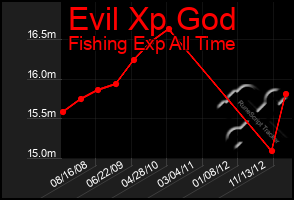 Total Graph of Evil Xp God