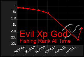 Total Graph of Evil Xp God