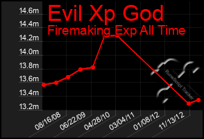 Total Graph of Evil Xp God