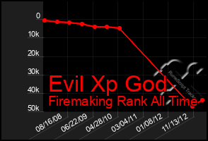 Total Graph of Evil Xp God