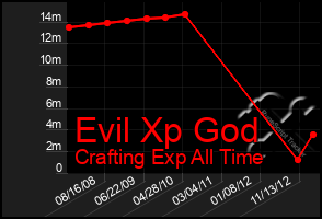 Total Graph of Evil Xp God