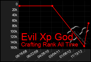 Total Graph of Evil Xp God