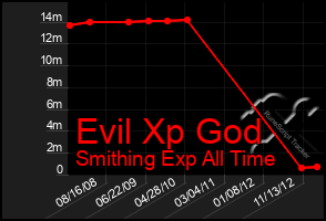 Total Graph of Evil Xp God