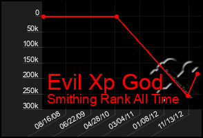 Total Graph of Evil Xp God