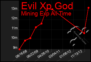 Total Graph of Evil Xp God