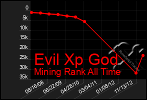 Total Graph of Evil Xp God