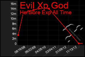 Total Graph of Evil Xp God