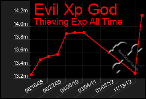 Total Graph of Evil Xp God