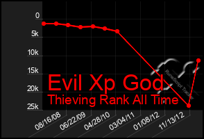 Total Graph of Evil Xp God