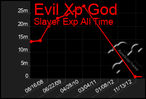 Total Graph of Evil Xp God