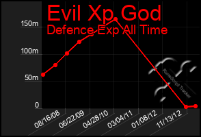 Total Graph of Evil Xp God