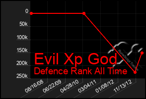 Total Graph of Evil Xp God