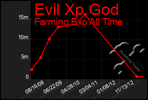 Total Graph of Evil Xp God